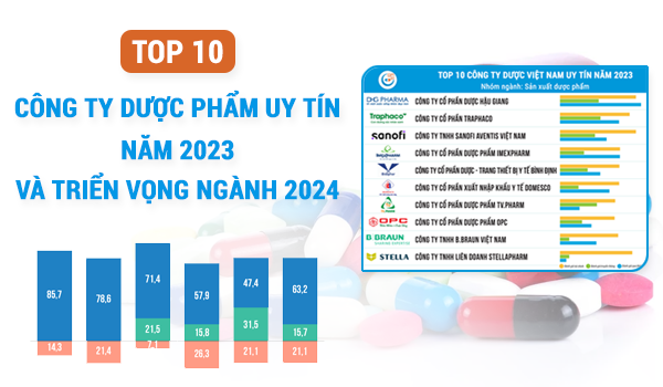 Top 10 công ty Dược phẩm uy tín năm 2023 và triển vọng ngành năm 2024