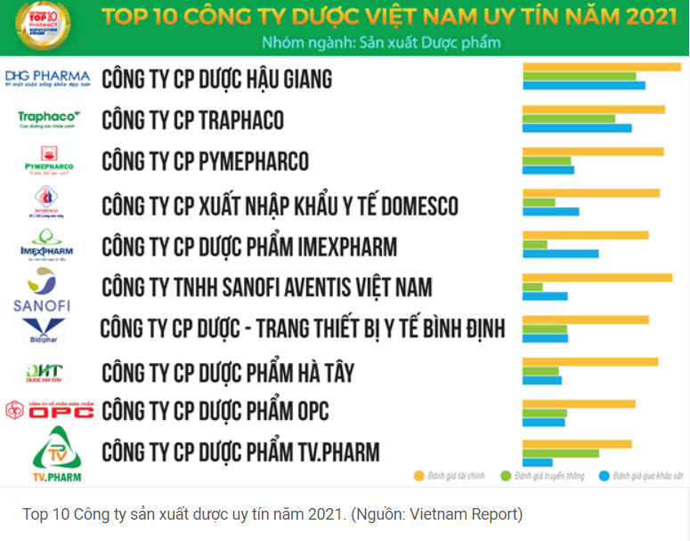 Công bố Top 10 công ty sản xuất dược phẩm uy tín năm 2021